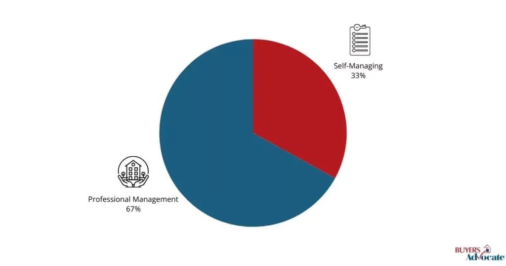 Infographic comparing Australian landlords who self-manage rental properties (33%) versus those who hire professional property managers (67%), with icons and pros/cons for each approach.