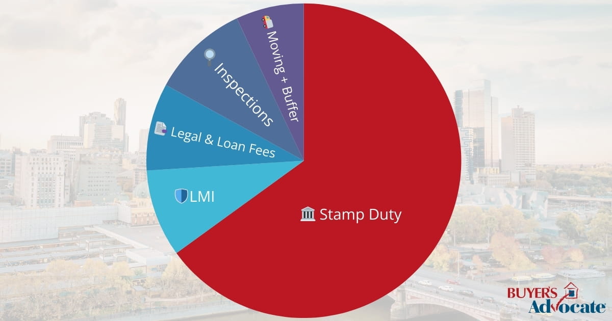 Infographic showing breakdown of the additional 6 to 9 percent upfront costs when buying property in melbourne