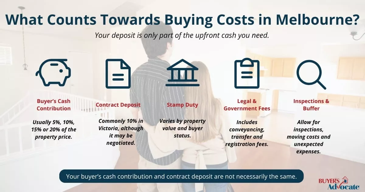 Breakdown of Melbourne home buying costs, including the deposit, stamp duty, legal fees and inspections
